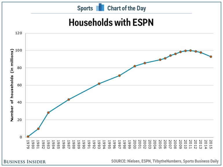 Hundreds To Be Laid Off at ESPN