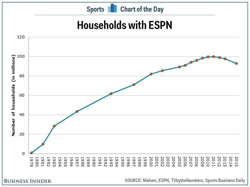 Households with ESPN